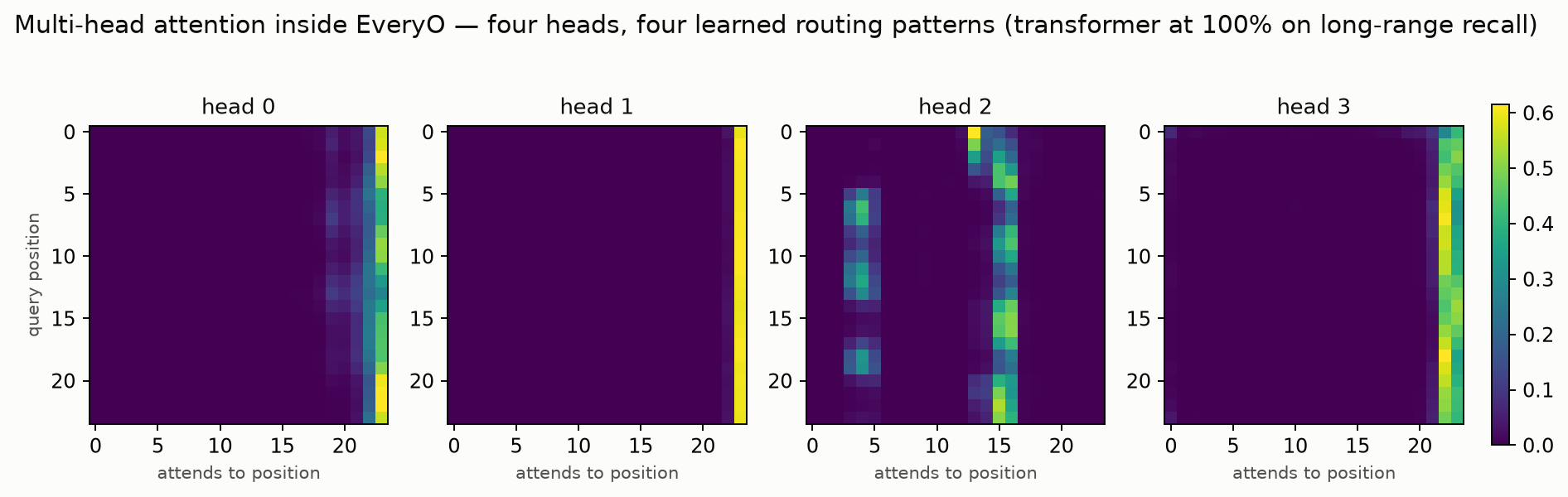 Four transformer attention heads and their learned routing patterns
