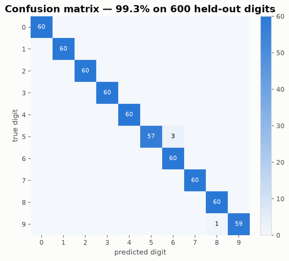Confusion matrix showing 99.3 percent accuracy on 600 held-out digits