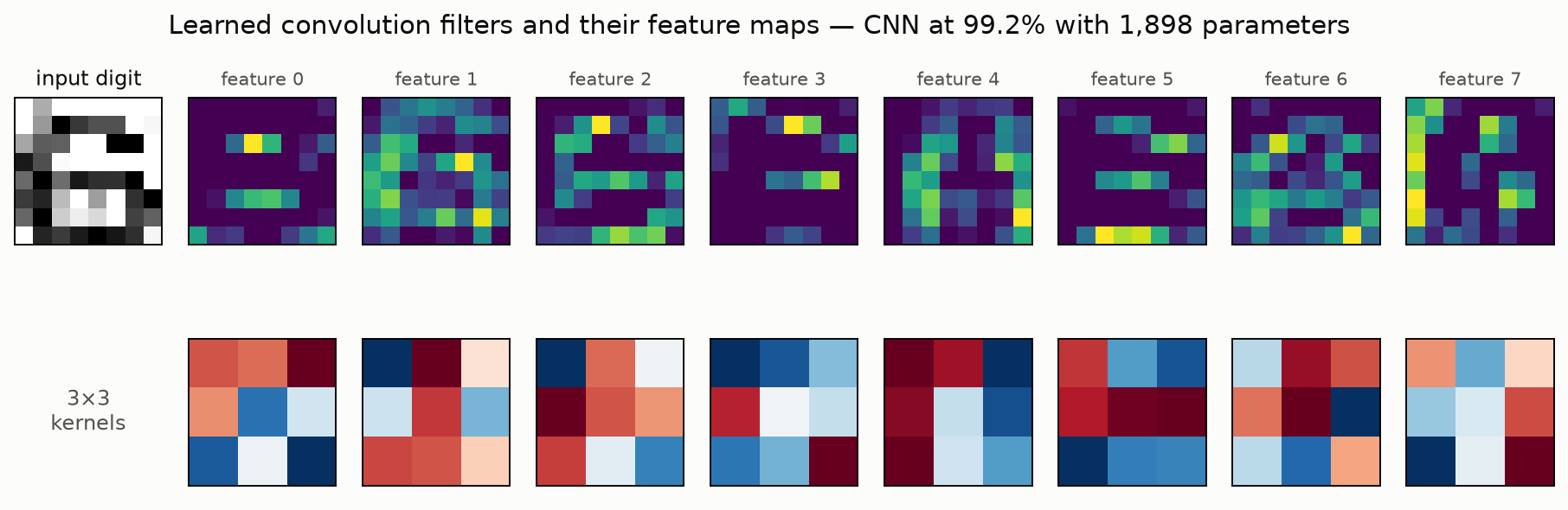 Learned 3 by 3 convolution kernels and the feature maps they produce