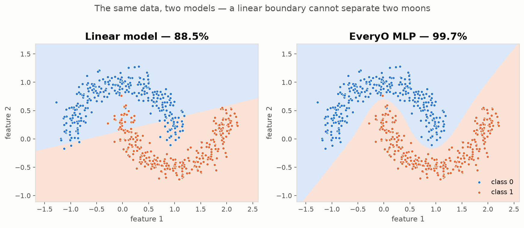 A linear model at 88.5 percent next to an EveryO MLP at 99.7 percent on the two-moons dataset