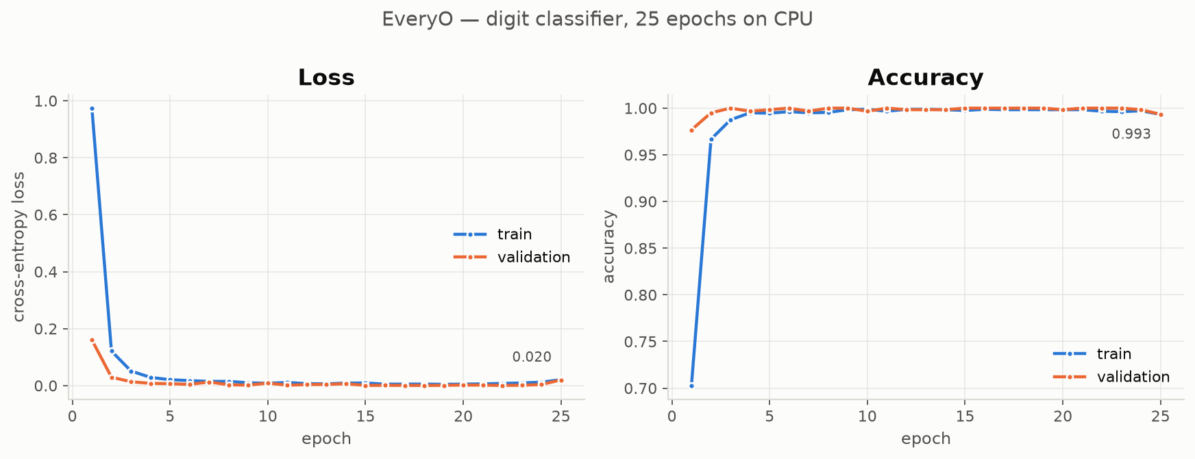Training and validation loss and accuracy curves over 25 epochs